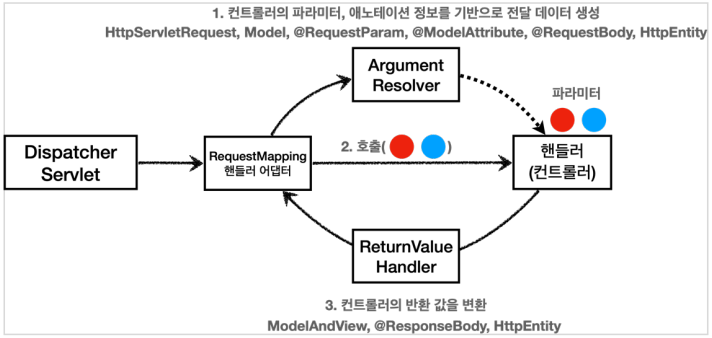 Spring MVC -1_6 (4편)
