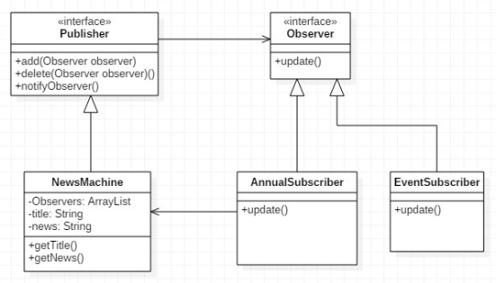 observer pattern - note pdf | pdf | method (computer... 옵저버 패턴(Observer pattern)