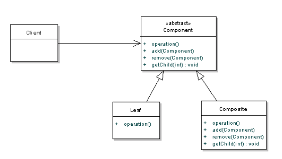 Composite Pattern