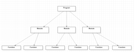 An overview of design pattern - SOLID, GRASP