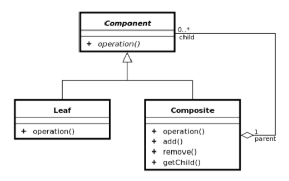 Composite Pattern