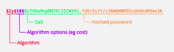 인증(Authentication)과 bcrypt