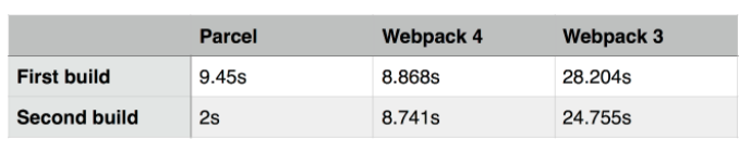 Parcel vs Rollup vs Webpack 비교