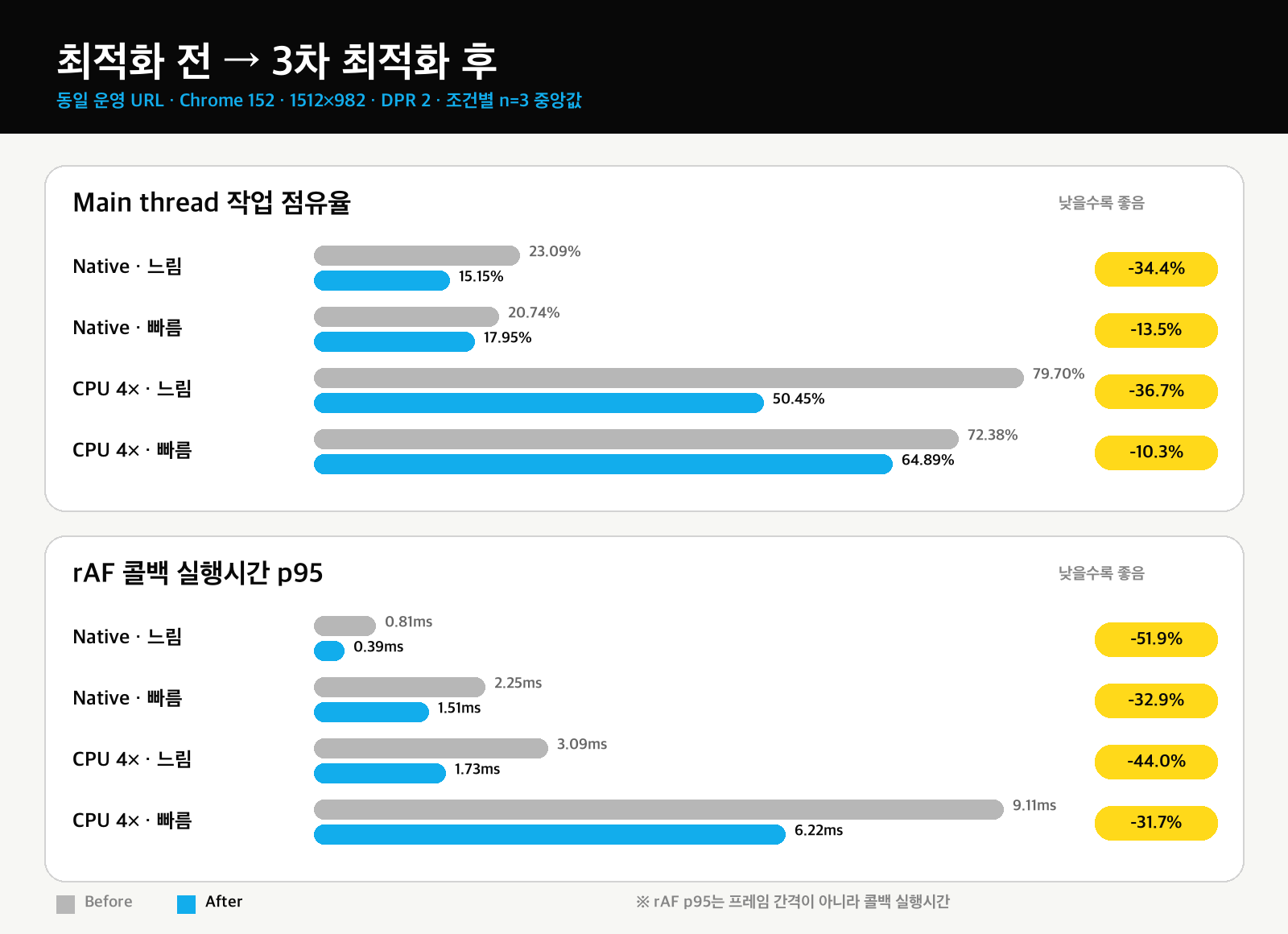 최적화 전후 성능 비교