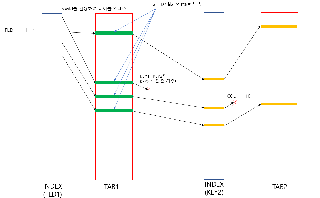 [DB] Nested Loop Join
