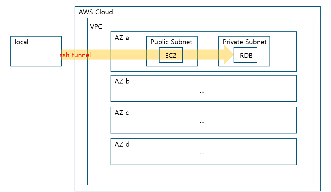 public Subnet과 private Subnet 연결하기