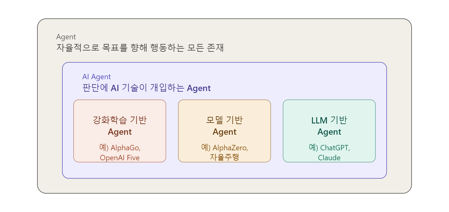 AI Agent vs. LLM Agent