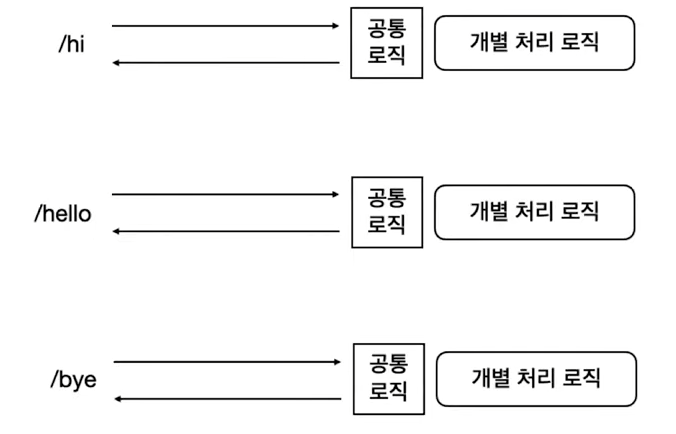 Front Controller 패턴과 spring의 DispatcherServlet