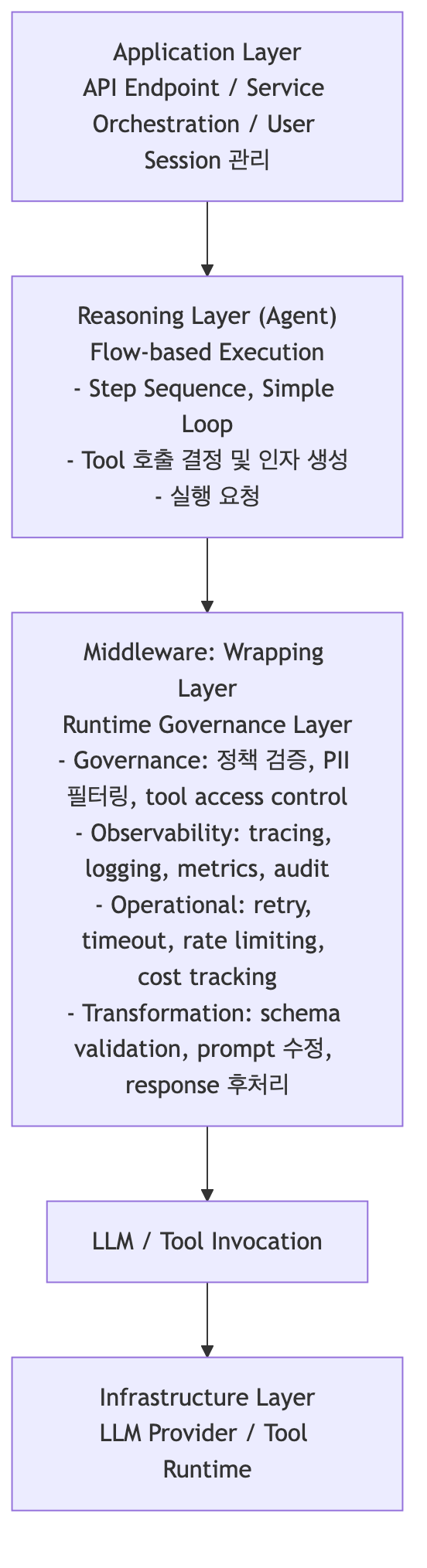 LangChain 1.0 아키텍처