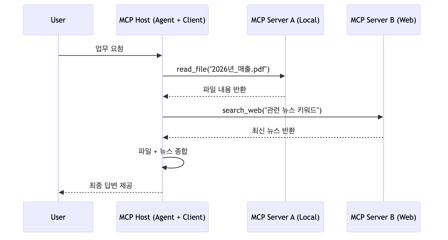 MCP Sequence Diagram