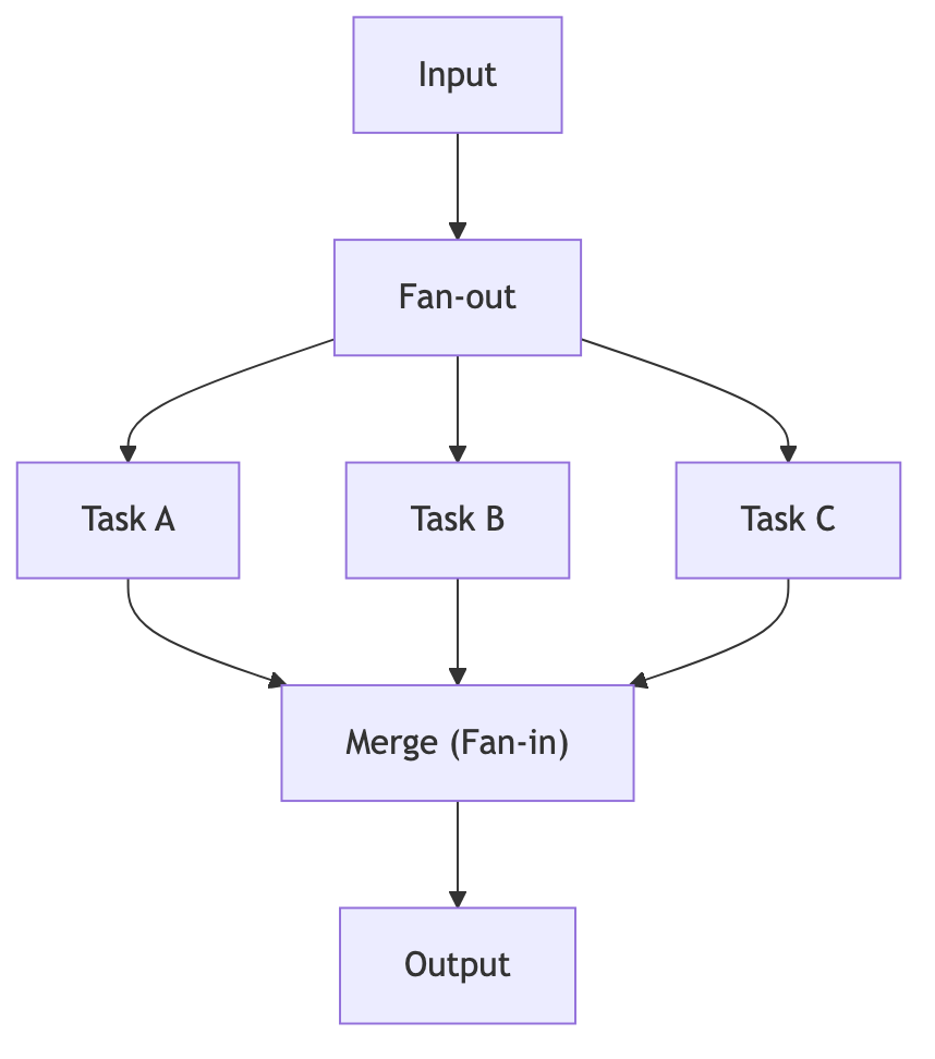 Fan-out, Fan-in 패턴