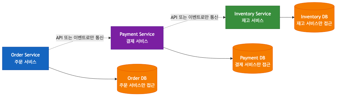 서비스별 DB 소유권