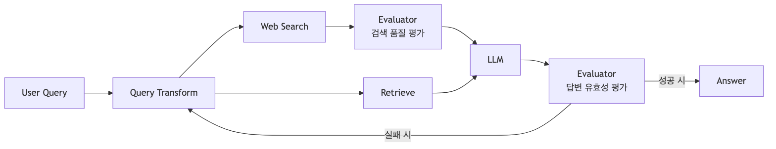 최종 답변 유효성 검증