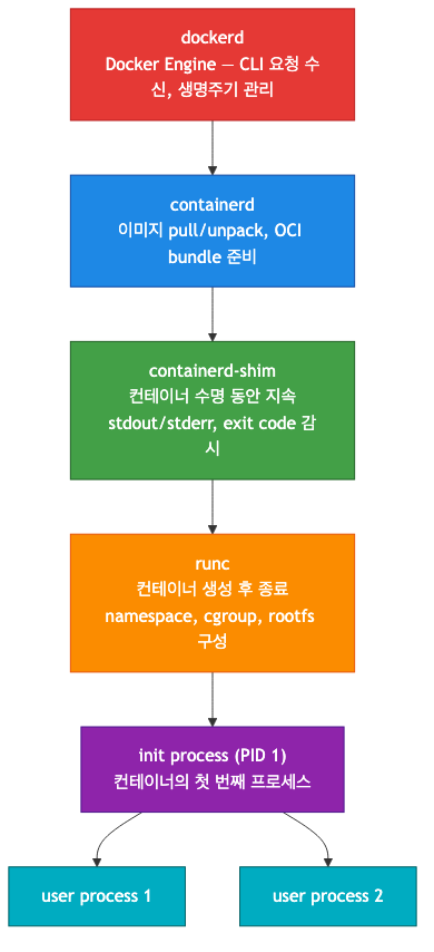 Docker 실행 계층 구조