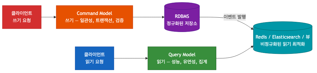 CQRS 패턴