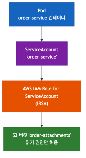 Workload Identity 흐름