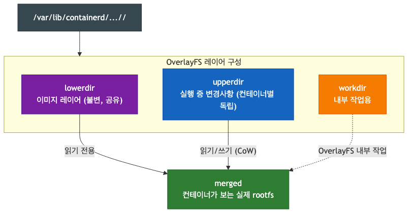 OverlayFS 구조