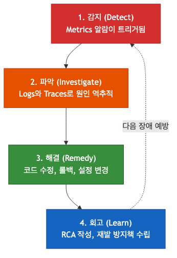 장애 해결 4단계