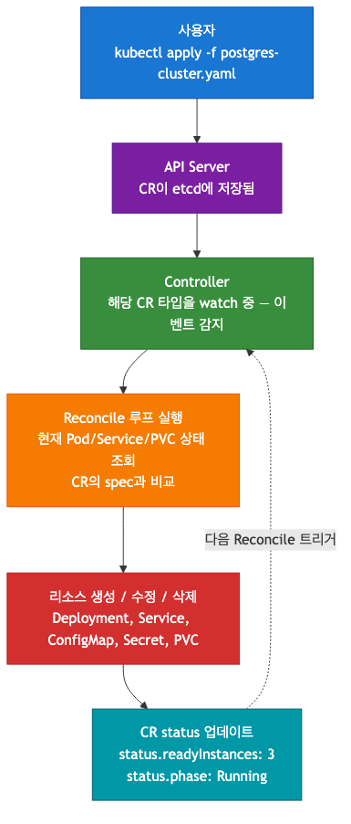 오퍼레이터 동작 흐름