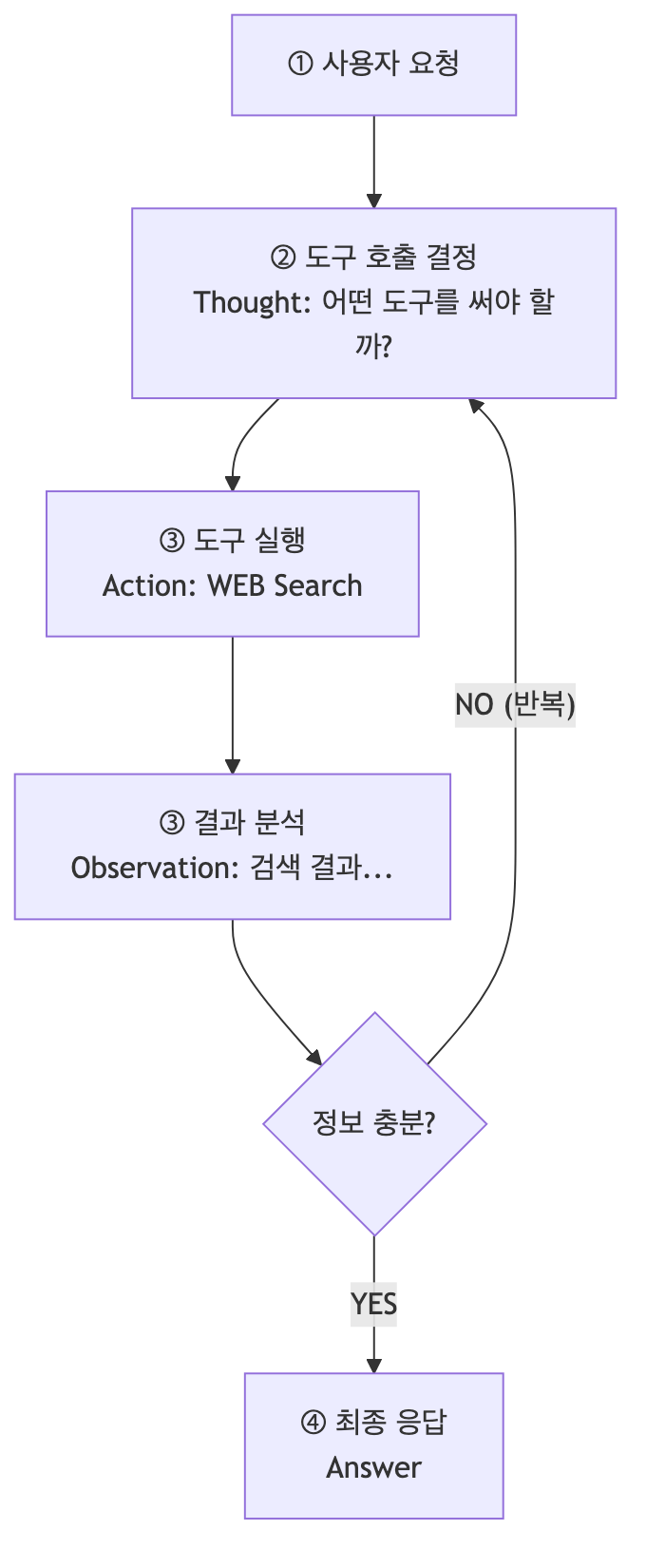 Tool Calling Workflow