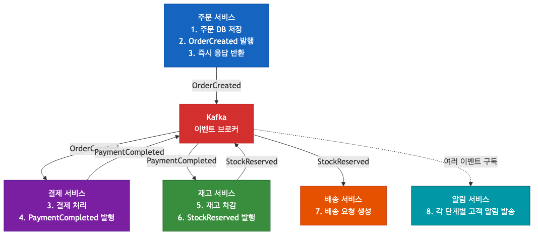 이벤트 드리븐 흐름