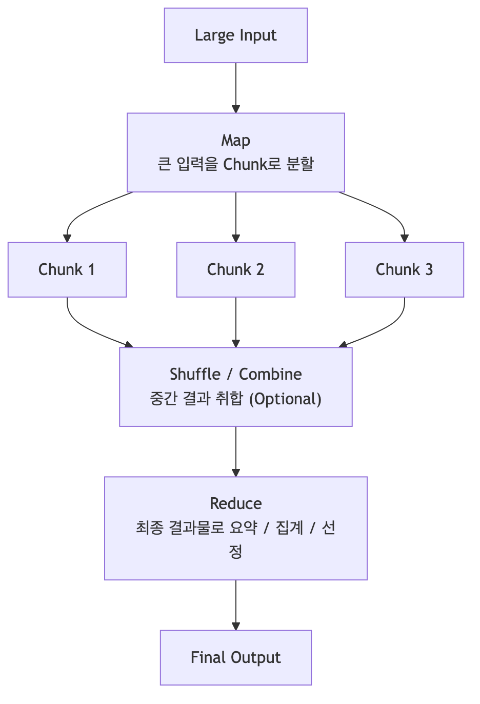 Map-Reduce 패턴