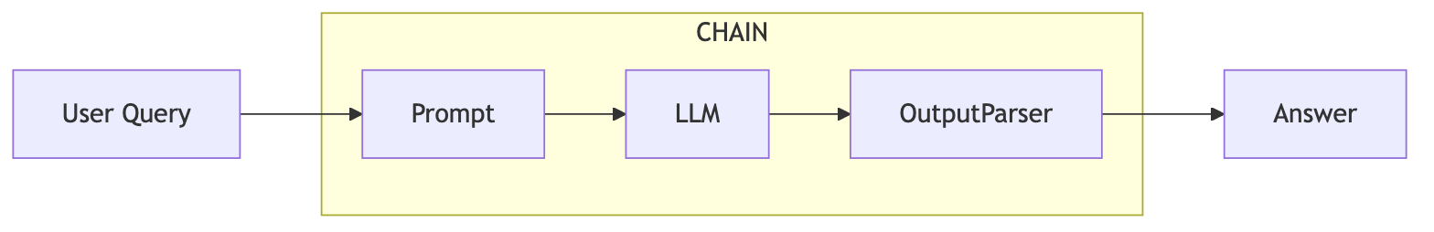 LangChain Pre 구조