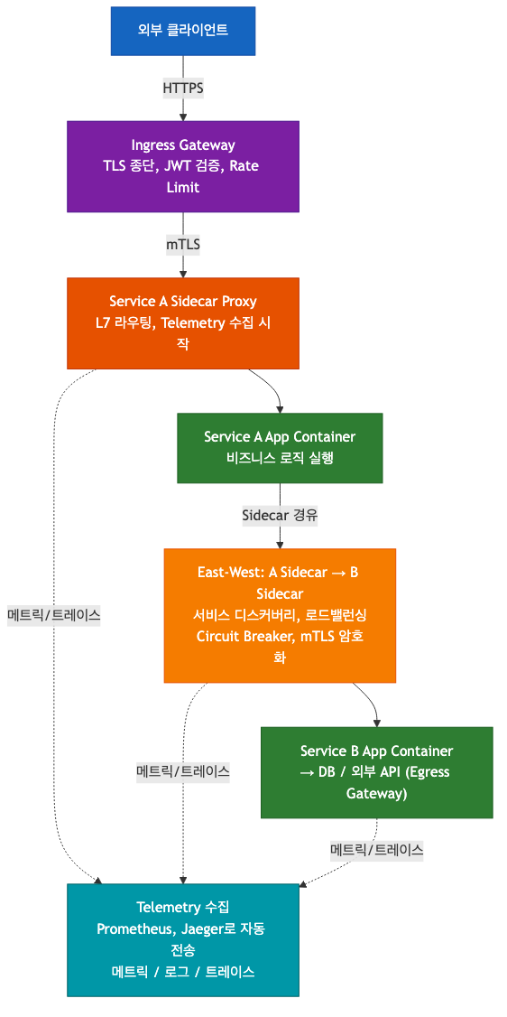 서비스 메시 트래픽 흐름