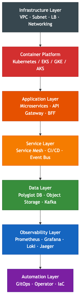 클라우드 네이티브 아키텍처 레이어