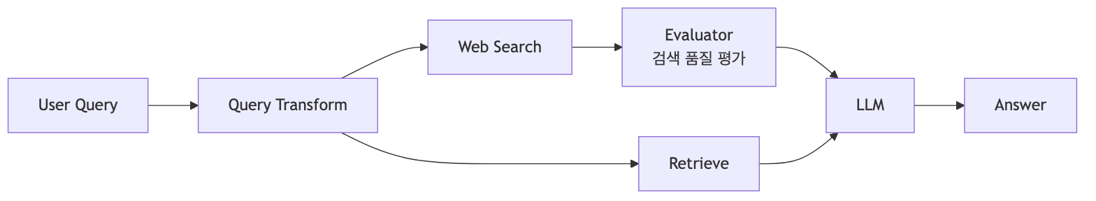 추가 검색기를 통한 문맥 보강