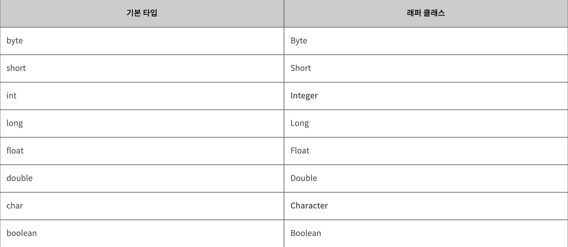 [Java☕️] Wrapper Class