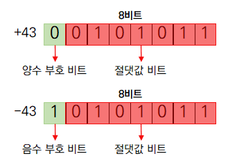 +43, -43을 비트로 나타낸 것