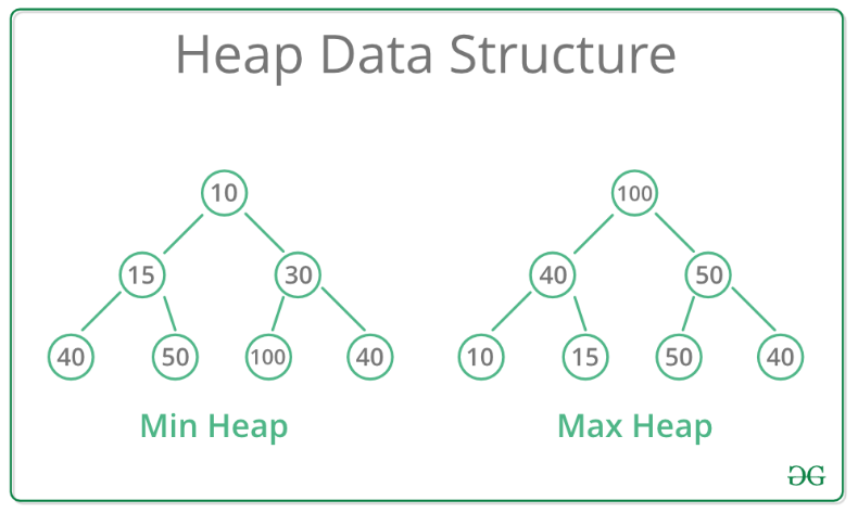 Heap Data Structure