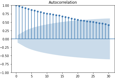 3-1. ACF(AutoCorrelation Function)