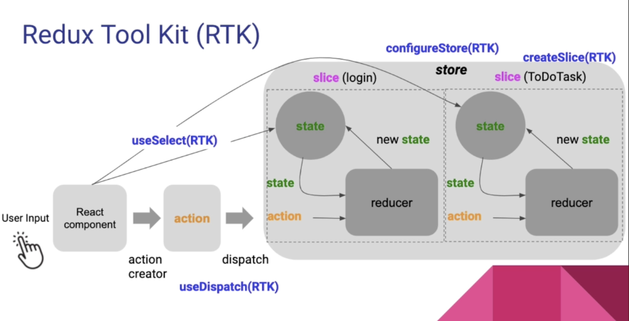 redux-toolkit-setup-tutorial-dev-community