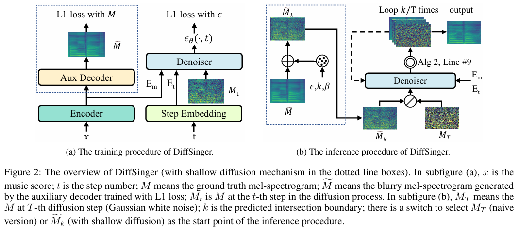 [논문리뷰] DiffSinger: Singing Voice Synthesis via Shallow Diffusion Mechanism