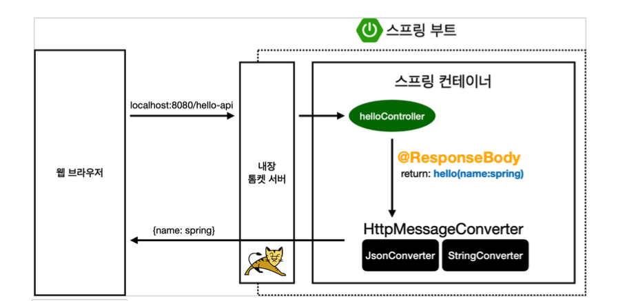 Http Body Spring 입문
