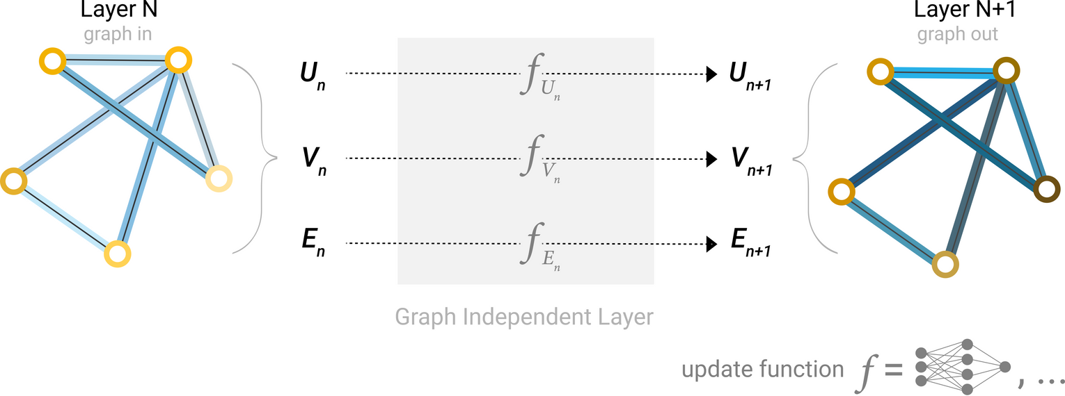 A single layer of a simple GNN. A graph is the input, and each component (V,E,U) gets updated by a MLP to produce a new graph. Each function subscript indicates a separate function for a different graph attribute at the n-th layer of a GNN model.