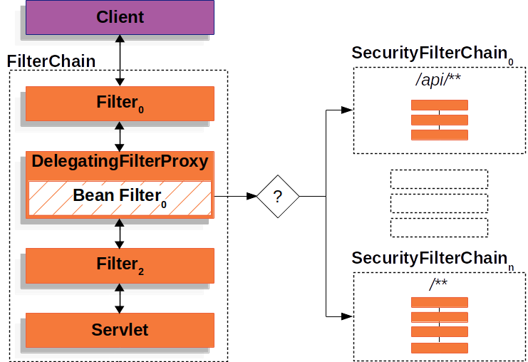 Spring Security의 Filter Chain