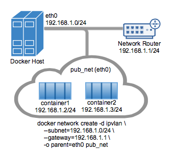 Docker network 이해하기