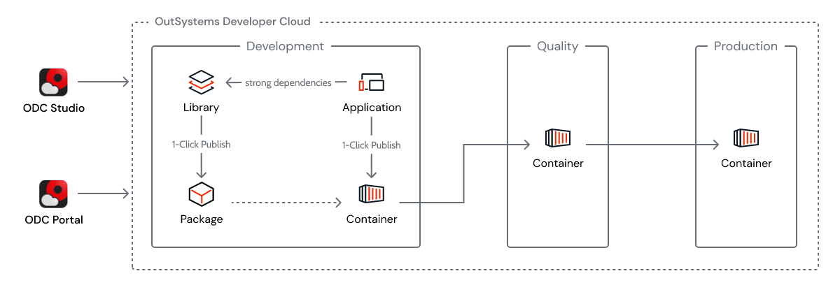 OutSystems Developer Cloud(ODC) 란?