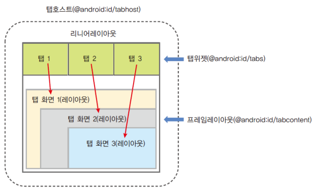 탭호스트의 구성방식