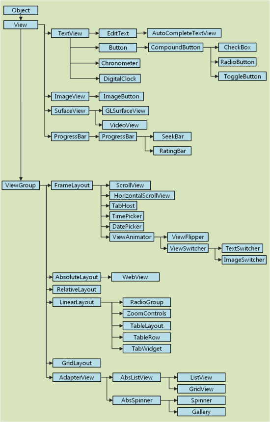 뷰와 뷰그룹 계층도