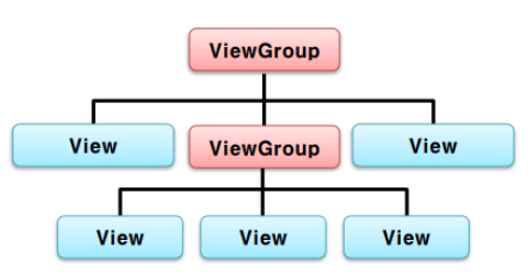 뷰그룹의 역할