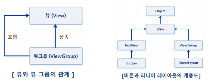 뷰와 뷰그룹의 관계