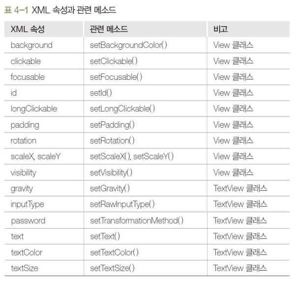 XML속성과 관련 메소드
