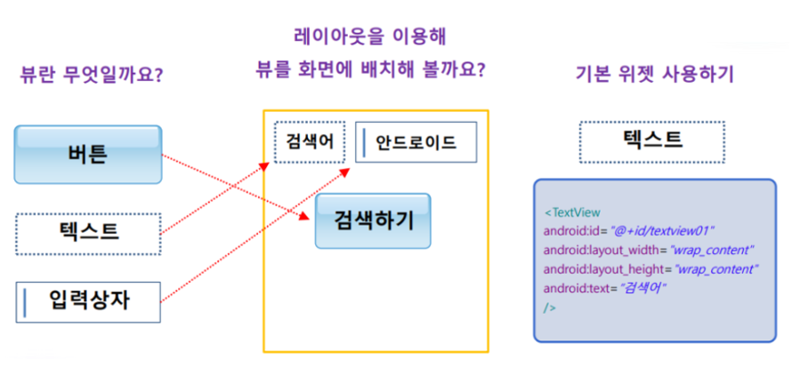 뷰와 뷰그룹 적용 이해도