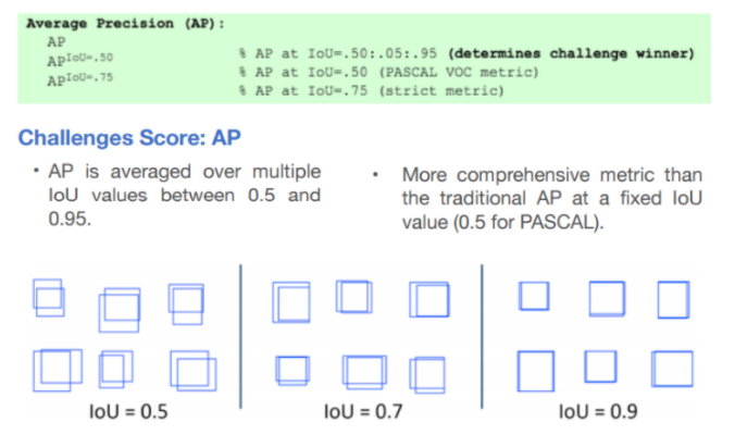 AP(Average Precision)