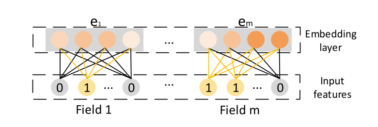 XDeepFM: Combining Explicit And Implicit Feature Interactions For ...