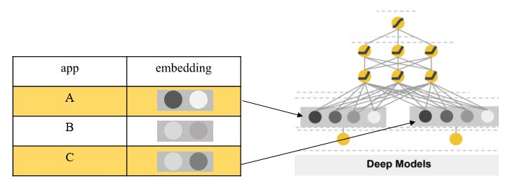 Wide & Deep Learning for Recommender Systems 논문 및 정리